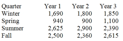 Consider the following set of quarterly sales data,given in thousands of dollars.   The following dummy variable model that incorporates a linear trend and constant seasonal variation was used: y(t)= B<sub>0</sub> + B<sub>1</sub><sub>t</sub> + B<sub>Q1</sub>(Q1)+ B<sub>Q2</sub>(Q2)+ B<sub>Q3</sub>(Q3)+ E<sub>t</sub>.In this model,there are 3 binary seasonal variables (Q1,Q2,and Q3),where Qi is a binary (0,1)variable defined as: Qi = 1,if the time series data is associated with quarter i; Qi = 0,if the time series data is not associated with quarter i.The results associated with this data and model are given in the following Minitab computer output.The regression equation is Sales = 2442 + 6.2Time − 693Q1 − 1499Q2 + 153Q3   Provide a managerial interpretation of the regression coefficients for the variables Q1 (quarter 1),Q2 (quarter 2),and Q3 (quarter 3).