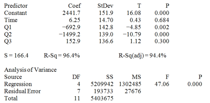 Consider the following set of quarterly sales data,given in thousands of dollars.   The following dummy variable model that incorporates a linear trend and constant seasonal variation was used: y(t)= B<sub>0</sub> + B<sub>1</sub><sub>t</sub> + B<sub>Q1</sub>(Q1)+ B<sub>Q2</sub>(Q2)+ B<sub>Q3</sub>(Q3)+ E<sub>t</sub>.In this model,there are 3 binary seasonal variables (Q1,Q2,and Q3),where Qi is a binary (0,1)variable defined as: Qi = 1,if the time series data is associated with quarter i; Qi = 0,if the time series data is not associated with quarter i.The results associated with this data and model are given in the following Minitab computer output.The regression equation is Sales = 2442 + 6.2 Time − 693 Q1 − 1499 Q2 + 153 Q3   Provide a managerial interpretation of the regression coefficient for the variable  time. 