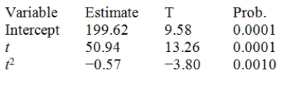 Consider a time series with 15 quarterly sales observations.Using the quadratic trend model,the following partial computer output was obtained.   Write the prediction equation.