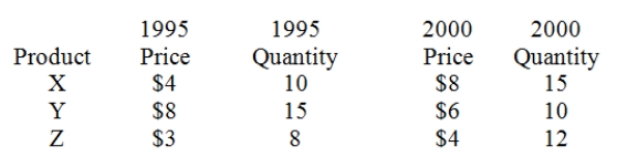 The following data on prices and quantities for the years 1995 and 2000 are given for three products.   Calculate the 2000 aggregate price index.