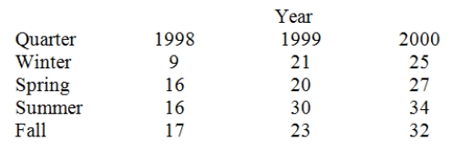 Consider the quarterly production data (in thousands of units)for the XYZ manufacturing company below.   Calculate the 4-period (quarter)centered moving average for the entire time series.