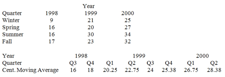 Consider the quarterly production data (in thousands of units)for the XYZ manufacturing company below,followed by the centered moving average values and their respective periods..   Calculate the average seasonal factor for each quarter (   ).