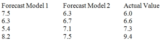 Two forecasting models were used to predict the future values of a time series.The forecasts are shown below with the actual values.   Calculate the mean squared deviation (MSD)for Model 2