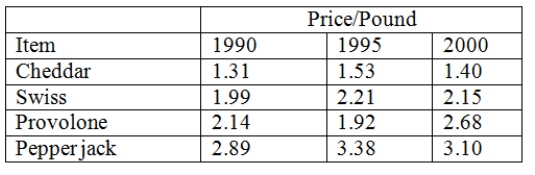 Using the price of the following food items,compute the aggregate index numbers for the four types of cheese.Let 1990 be the base year for this market basket of goods.  