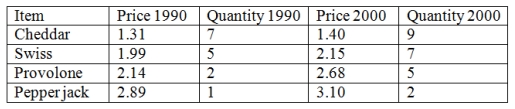 The price and quantity of several food items are listed below for the years 1990 and 2000.   Compute the Paasche index,using 1990 as the base year.