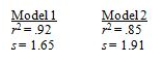 For the same set of observations on a specified dependent variable,two different independent variables were used to develop two separate simple linear regression models.A portion of the results is presented below.   Based on the results given above,we can conclude that A)  a prediction based on Model 1 is better than a prediction based on Model 2. B)  a prediction based on Model 2 is better than a prediction based on Model 1. C)  there is no difference in the predictive ability between Model 1 and Model 2. D)  there is not sufficient information to determine which of the two models is superior for prediction purposes.