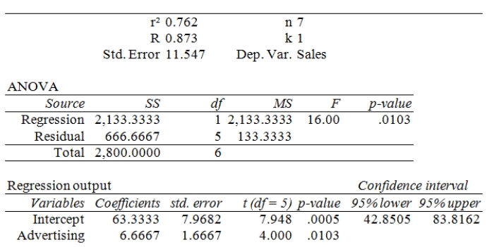 Regression Analysis   A local grocery store wants to predict its daily sales in dollars.The manager believes that the amount of newspaper advertising significantly affects sales.He randomly selects 7 days of data consisting of daily grocery store sales (in thousands of dollars)and advertising expenditures (in thousands of dollars).The Excel/MegaStat output given above summarizes the results of the regression model.What is the value of the simple coefficient of determination?