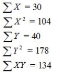 An experiment was performed on a certain metal to determine if the strength is a function of heating time.Results based on 10 metal sheets are given below.   Using the simple linear regression model,find the estimated y-intercept and slope and write the equation of the least squares regression line.