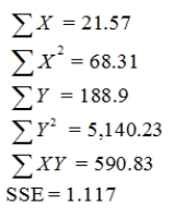 A data set with 7 observations yielded the following.Use the simple linear regression model.   Find the estimated y-intercept.