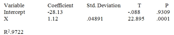 Consider the following partial computer output from a simple linear regression analysis.   What is the estimated slope?
