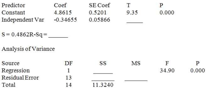 Consider the following partial computer output from a simple linear regression analysis.   Write the equation of the least squares line.