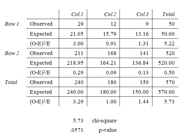 <strong>A manufacturing company produces part QV2Y for the aerospace industry.This particular part can be manufactured using 3 different production processes.The management wants to know if the quality of the units of part QV2Y is the same for all three processes.The production supervisor obtained the following data: Process 1 had 29 defective units in 240 items,Process 2 produced 12 defective units in 180 items,and Process 3 manufactured 9 defective units in 150 items.Chi-Square Contingency Table Test for Independence At a significance level of .10,the management wants to perform a hypothesis test to determine if the quality of the items produced appears to be independent of the production process used.Based on the results summarized in the MegaStat/Excel output provided in the table above,we</strong> A) do not reject H<sub>0</sub> and conclude that the quality of the product is not the same for all processes. B) reject H<sub>0</sub> and conclude that the quality of the product is dependent on the manufacturing process. C) do not reject H<sub>0</sub>,and conclude that the quality of the product does not significantly differ among the three processes. D) reject H<sub>0</sub> and conclude that the quality of the product is independent of the production process utilized.