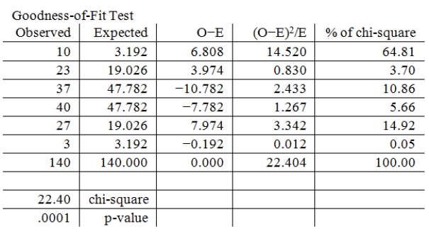 <strong>A real estate company is analyzing the selling prices of residential homes in a given community.140 homes that have been sold in the past month are randomly selected and their selling prices are recorded.The statistician working on the project has stated that in order to perform various statistical tests,the data must be distributed according to a normal distribution.In order to determine whether the selling prices of homes included in the random sample are normally distributed,the statistician divides the data into 6 classes of equal size and records the number of observations in each class.She then performs a chi-square goodness-of-fit test for normal distribution.The results are summarized in the following table. What is the appropriate null hypothesis?</strong> A) H<sub>0</sub>: The residential home selling prices are distributed according to a normal distribution. B) H<sub>0</sub>: The residential home selling prices are not distributed according to a normal distribution. C) H<sub>0</sub>: The distribution of residential home selling prices is either right or left skewed. D) H<sub>0</sub>: The distribution of the residential home selling prices is symmetric. E) None of the other answers is correct.