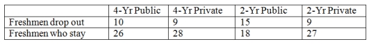 A paper presented at a recent meeting of higher education researchers compared the type of college that freshmen attend and the numbers who drop out.A random sample of freshmen shows the following results. Determine the expected frequencies for the two cells of 4-year public institutions that will be used in the chi-square test of independence.