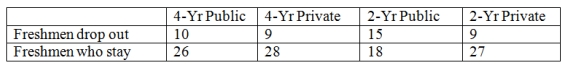 A paper presented at a recent meeting of higher education researchers compared the type of college that freshmen attend and the numbers who drop out.A random sample of freshmen shows the following results. Determine the expected frequencies for the freshmen who drop out of 2-year institutions that will be used in the chi-square test of independence.