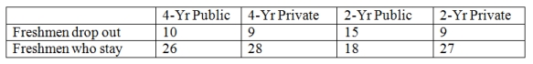 A paper presented at a recent meeting of higher education researchers compared the type of college that freshmen attend and the numbers who drop out.A random sample of freshmen shows the following results. At a significance level of .05,determine the appropriate degrees of freedom and the rejection point condition for this test.