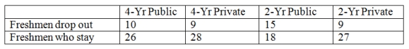 A paper presented at a recent meeting of higher education researchers compared the type of college freshmen attend and the numbers who drop out.A random sample of freshmen shows the following results. Calculate the chi-square statistic for this test of independence.