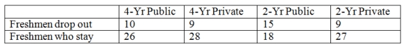 A paper presented at a recent meeting of higher education researchers compared the type of college freshmen attend and the numbers who drop out.A random sample of freshmen shows the following results. Use a significance level of .05 and determine if the type of school and the drop rate are independent.(Null hypothesis is that dropout rate is independent of type of school. )