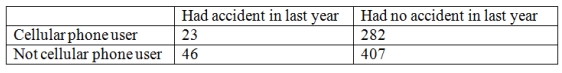 A study of car accidents and drivers who use cell phones collects the following sample data. Determine the expected frequencies of those who had accidents in the last year to use for the chi-square test of independence.