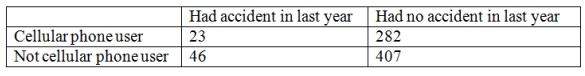 A study of car accidents and drivers who use cell phones collects the following sample data. At a significance level of 0.05,determine the appropriate degrees of freedom and the rejection point condition for the test.