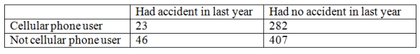 A study of car accidents and drivers who use cell phones collects the following sample data. Determine the expected frequencies of those who had accidents in the last year to use for the chi-square test of independence.
