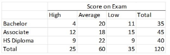 The HR manager of a major office supply chain is interested in determining whether employee educational level affects knowledge of their job.An exam was given to 120 employees.The results are below. For each row total,calculate the corresponding percentage.
