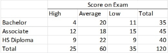 The HR manager of a major office supply chain is interested in determining whether employee educational level affects knowledge of their job.An exam was given to 120 employees.The results are below. For each column total,calculate the corresponding percentage.