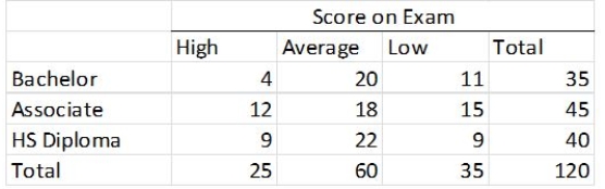The HR manager of a major office supply chain is interested in determining whether employee educational level affects knowledge of their job.An exam was given to 120 employees.The results are below. For each cell,calculate the corresponding cell,row,and column percentage.