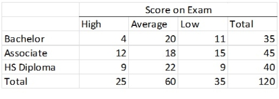 The HR manager of a major office supply chain is interested in determining whether employee educational level affects knowledge of their job.An exam was given to 120 employees.The results are below. Test the null hypothesis that score is independent of education level at α = .01.
