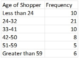 The following frequency table summarizes the ages of 60 shoppers at the local farmer's market.   The estimated mean is 36.25,and estimated standard deviation is 13.57.Calculate the probability for each interval,assuming a normal distribution.