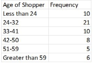 The following frequency table summarizes the ages of 60 shoppers at the local farmer's market.   The estimated mean is 36.25,and the estimated standard deviation is 13.57.Calculate the expected frequencies for each interval,assuming a normal distribution.