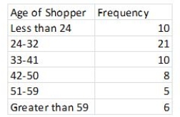 The following frequency table summarizes the ages of 60 shoppers at the local farmer's market.   The estimated mean is 36.25,and the estimated standard deviation is 13.57.Calculate the value of the chi-square test statistic to determine whether these measurements came from a normal population.   χ<sup>2</sup> = (10 − .24)<sup>2</sup>/.24 + (21 − 22.458)<sup>2</sup>/22.458 + (10 − 15.51)<sup>2</sup>/15.51 + (8 − 12.27)<sup>2</sup>/12.27 + (5 − 6.732)<sup>2</sup>/6.732 + (6 − 2.79)<sup>2</sup>/2.79 = 404.58
