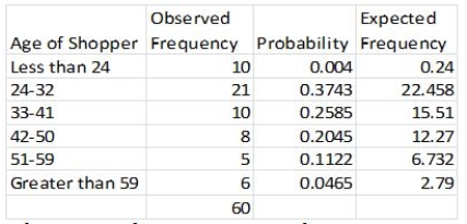 The following frequency table summarizes the ages of 60 shoppers at the local farmer's market.   The estimated mean is 36.25,and the estimated standard deviation is 13.57.Calculate the value of the chi-square test statistic to determine whether these measurements came from a normal population.   χ<sup>2</sup> = (10 − .24)<sup>2</sup>/.24 + (21 − 22.458)<sup>2</sup>/22.458 + (10 − 15.51)<sup>2</sup>/15.51 + (8 − 12.27)<sup>2</sup>/12.27 + (5 − 6.732)<sup>2</sup>/6.732 + (6 − 2.79)<sup>2</sup>/2.79 = 404.58