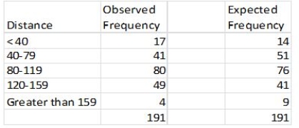 The distance (in thousands of miles)traveled by buses before their first major motor failure is distributed below,with an estimated mean and standard deviation of 95.7 and 38.1.Also shown are the expected frequencies of these intervals if the original population was a normal distribution. What is the df for testing the hypothesis that the original population is a normal distribution?