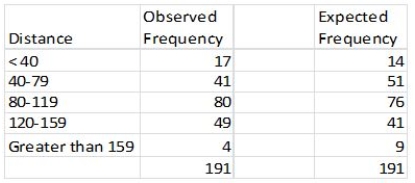 The distance (in thousands of miles)traveled by buses before their first major motor failure is distributed below,with an estimated mean and standard deviation of 95.7 and 38.1.Also shown are the expected frequencies of these intervals if the original population was a normal distribution.   What is the chi-square test statistic for testing the hypothesis that the original population is a normal distribution?
