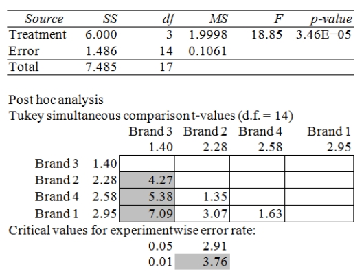 ANOVA table   The Excel/MegaStat output given above summarizes the results of a one-way analysis of variance in an attempt to compare the performance characteristics of four brands of vacuum cleaners.The response variable is the amount of time it takes to clean a specific size room with a specific amount of dirt.At a significance level of .05,the null hypothesis for the ANOVA F test is rejected.Analysis of the Tukey simultaneous confidence intervals shows that at the significance level (experimentwise) of .05,we would conclude that A)  all four brands of vacuum cleaners differ from each other in terms of their performance. B)  brand 1 differs from brand 2,and brand 2 differs from brand 3,while the rest of the vacuum cleaner pairs do not differ from each other in terms of their performance. C)  brand 1 differs from brand 2,and brand 3 differs from brands 1,2,and 4,while the rest of the vacuum cleaner pairs do not differ from each other in terms of their performance. D)  only brand 3 differs from the other three brands (brands 1,2,and 3) ,while the rest of the vacuum cleaner pairs do not differ from each other in terms of their performance. E)  none of the four brands of vacuum cleaners differ from each other in terms of their performance.