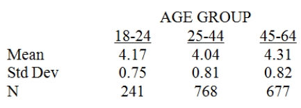 <strong>Researchers have studied the role that the age of workers has in determining the hours per month spent on personal tasks.A sample of 1,686 adults were observed for one month.The data follow.   Construct a 98 percent confidence interval for the mean hours spent on personal tasks for 25- to 44-year-olds.</strong> A) [3.96,4.12] B) [3.97,4.11] C) [3.98,4.10] D) [2.16,5.92] E) [3.95,4.13] <div style=padding-top: 35px> 