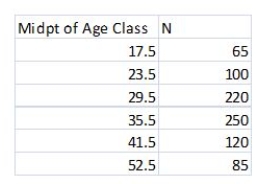 A company CEO asked the marketing research department to find the average age of consumers who bought the most profitable product made by the company.From survey data gathered two years ago,the researchers found the following table.Calculate the average age to give to the CEO.