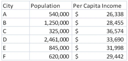 Find the weighted mean per capita income for the following random sample of six cities in the Midwest.