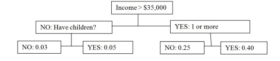 A local grocery market is studying whether to offer a loyalty program to its customers.In its final analyses the following groups are being used to categorize loyalty card customers: family income and number of children.Using the classification tree below,estimate the percentage of customers with an income of $50,000 with 2 children who would use a loyalty card