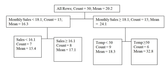 A manufacturer of Product X has developed a model for predicting monthly sales of their product based on the sales from the same month of the previous year and the forecasted average daily temperature for the month.Using the regression tree below based on a random sample of 30 observations predict sales for a future where the previous year's monthly sales were $21.2 million dollars and the forecasted average daily temperature for the month will be 45 degrees.