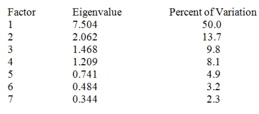 Following a factor analysis of 15 personality characteristic ratings of politicians by a random sample of 40,000 registered voters,the following table of the first 7 factors and their corresponding eigenvalues and percentage of explained variation was produced.Which factors should an analyst choose when defining the characteristics of politicians?  