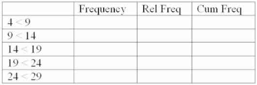 The number of items rejected daily by a manufacturer because of defects for the last 30 days are: 20,21,8,17,22,19,18,19,14,17,11,6,21,25,4,19,9,12,16,16,10,28,24,6,21,20,25,5,17,8 Complete this frequency table for these data.  