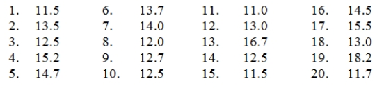 Consider the following data.   Create a stem-and-leaf display for the sample.