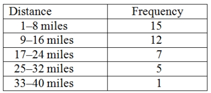 Consider the following data on distances traveled by people to visit the local amusement park.   Construct an ogive plot that corresponds to the frequency table.