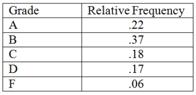 The following is a relative frequency distribution of grades in an introductory statistics course.   If we wish to depict these data using a pie chart,find how many degrees (out of 360 degrees)should be assigned to each grade.