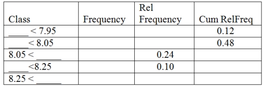 Fill in the missing components of the following frequency distribution constructed for a sample size of 50.  