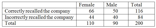 Recently an advertising company called 200 people and asked them to identify the company that was in an ad running nationwide.They obtained the following results.   Construct a table of row percentages.