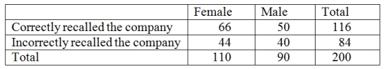 Recently an advertising company called 200 people and asked them to identify the company that was in an ad running nationwide.They obtained the following results.   Construct a table of column percentages.