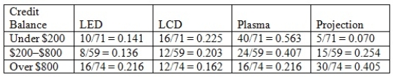 A local electronics retailer recently conducted a study on purchasers of large screen televisions.The study recorded the type of television and the credit account balance of the customer at the time of purchase.They obtained the following results.   Construct a table of column percentages.